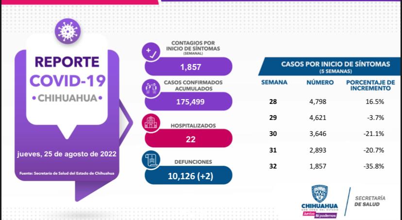 Anuncia Secretaría de Salud del Estado Reporte COVID-19